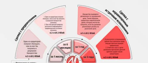 Какие сделки могут быть оспорены в банкротстве физического лица