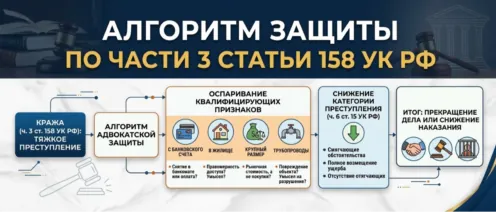 Алгоритм защиты по части 3 статьи 158 УК РФ
